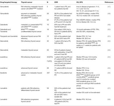 New Therapies for Advanced Thyroid Cancer